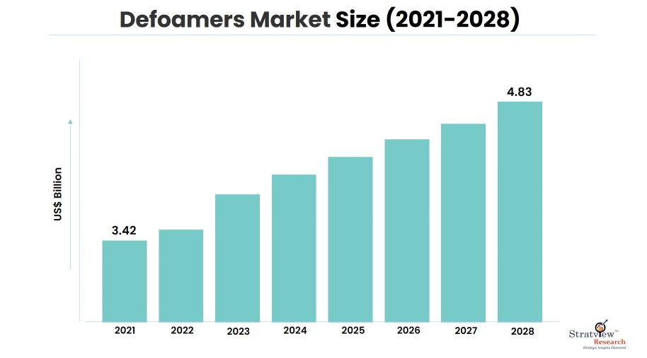 Defoamers-Market-Insights
